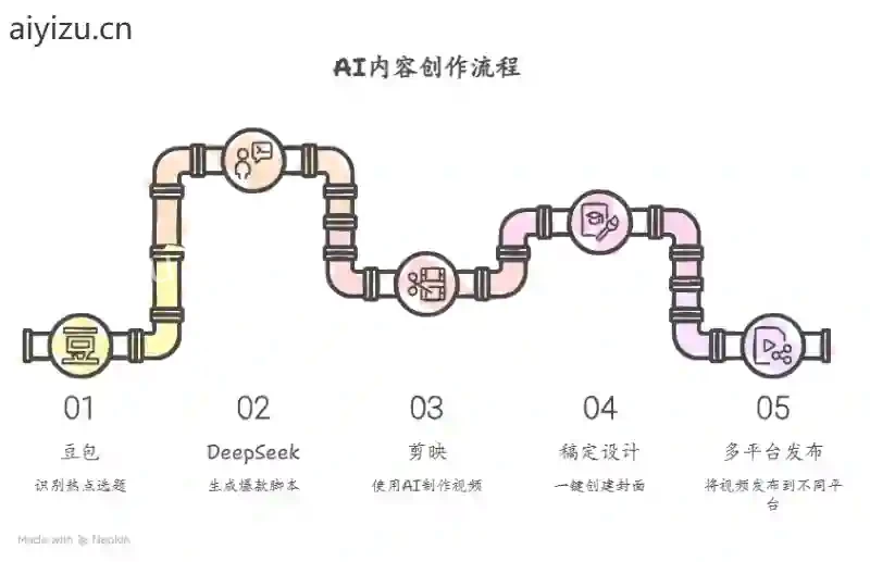 AI内容工厂工作流