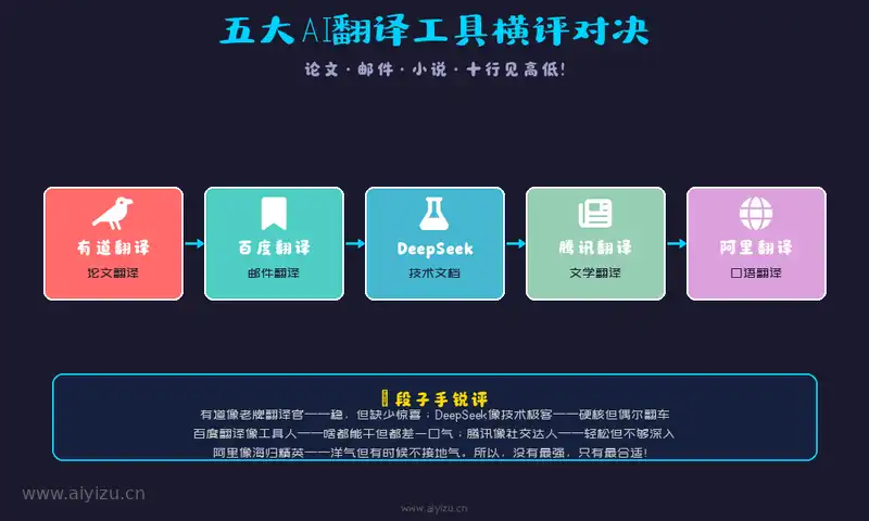 五大AI翻译工具横评对决，有道百度DeepSeek腾讯阿里翻译功能全景对比图