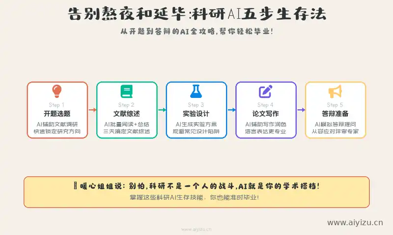 科研AI五步生存法流程图:从开题到答辩的AI全攻略