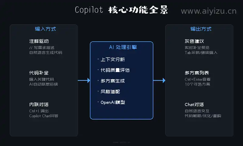 Copilot核心功能全景