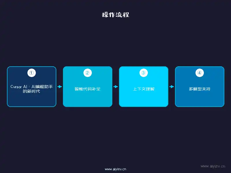 Cursor AI编程教程安装使用流程图