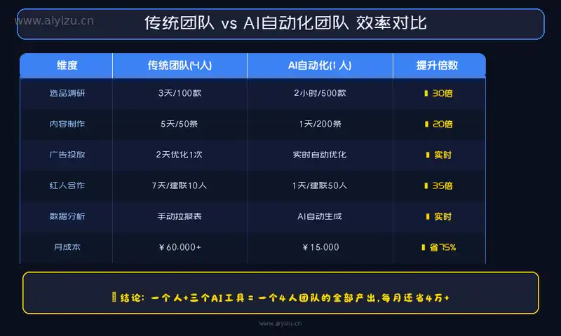 传统团队与AI自动化团队效率对比：一个人做跨境电商AI工具包实现30倍效率提升