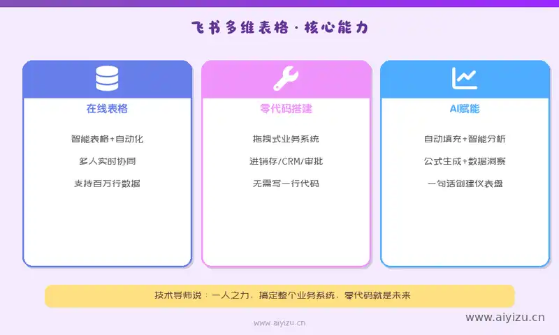 飞书多维表格AI - 零代码搭建进销存和业务系统，AI赋能智能分析
