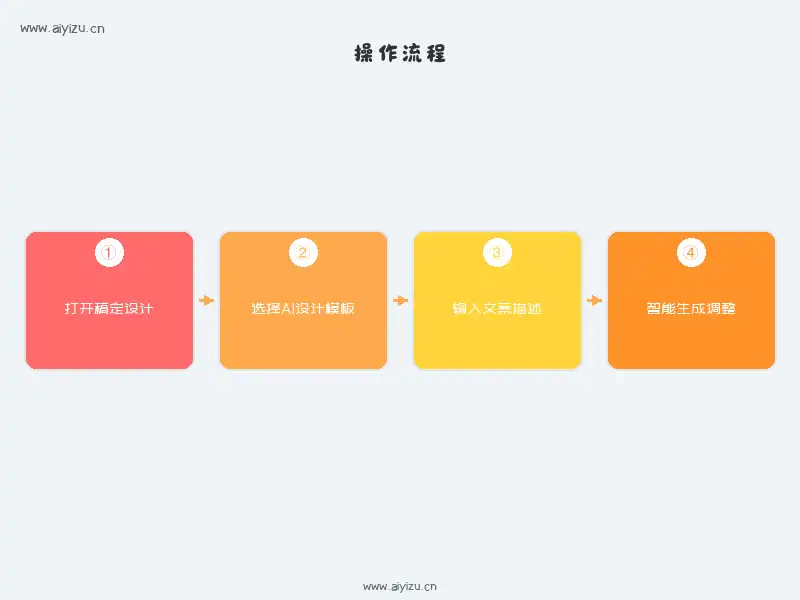 稿定设计AI使用流程：打开-选择模板-输入描述-智能生成-导出