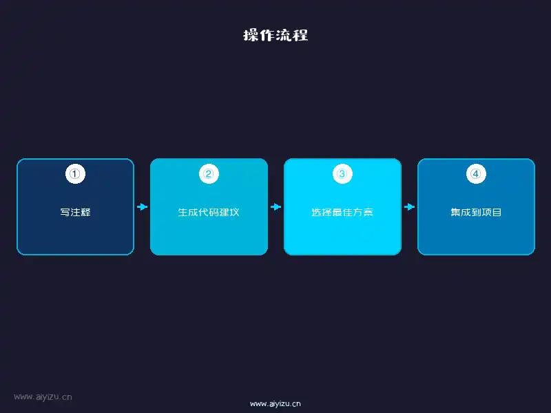 Copilot代码生成的操作流程:写注释、生成建议、选择方案、集成项目
