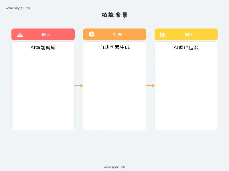 剪映AI三大核心功能:AI智能剪辑、自动字幕生成、AI调色包装