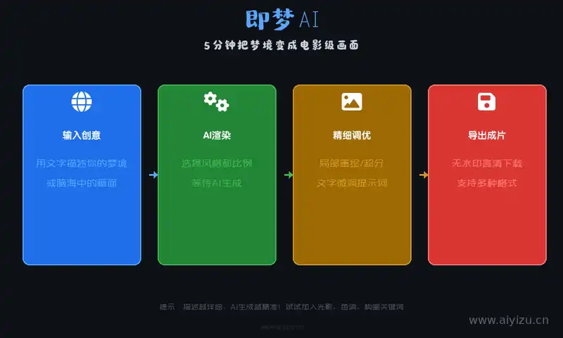 即梦AI工作流程：输入创意到AI渲染到精细调优到导出成片