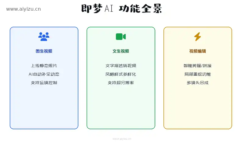 即梦AI功能全景：图生视频、文生视频、视频编辑三大核心功能