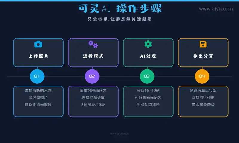 可灵AI操作步骤：上传照片到选择模式到AI处理到导出分享