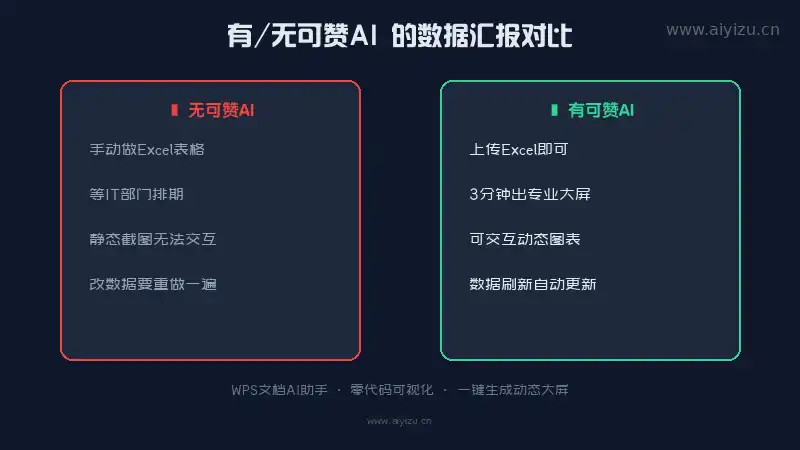 有可赞AI数据大屏与无工具对比-WPS文档AI助手