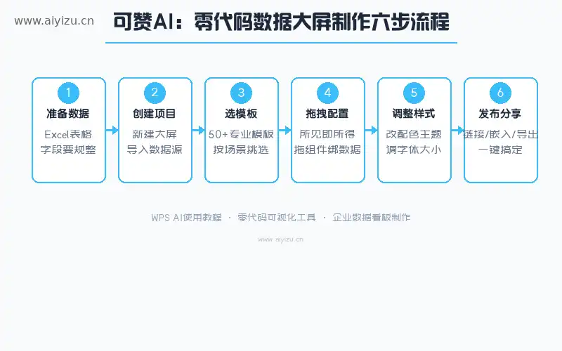 可赞AI数据大屏制作六步流程-WPS AI使用教程