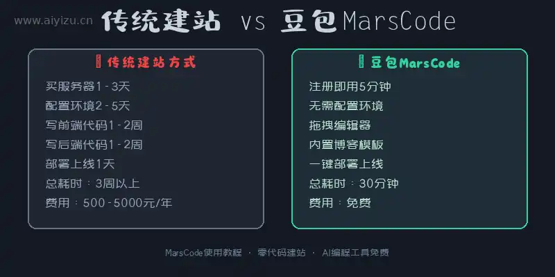 传统建站与豆包MarsCode对比-MarsCode使用教程