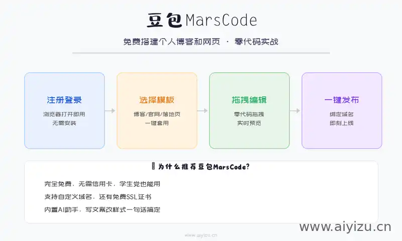 豆包MarsCode搭建博客封面