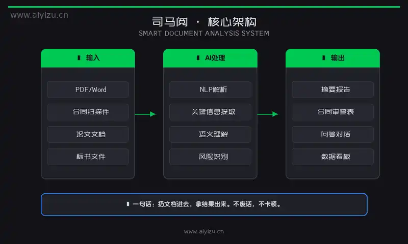 司马阅核心功能架构 - AI合同审查工具和文档分析引擎，输入到输出全流程