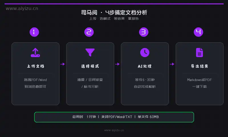 AI文档阅读助手 - 司马阅四步操作流程，上传→选模式→AI处理→导出结果