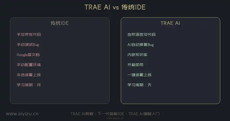 TRAE AI与传统IDE能力对比-TRAE AI编程入门