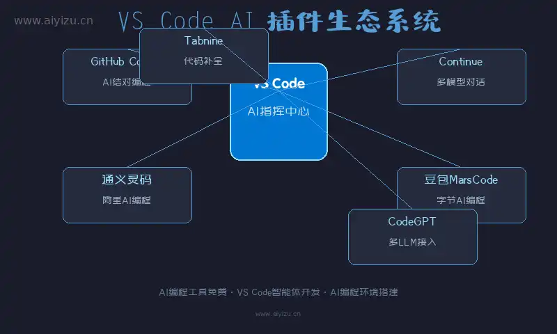 VS Code AI插件生态系统图谱-VS Code智能体开发