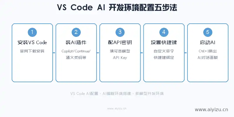 VS Code AI开发环境五步配置流程-AI编程环境搭建