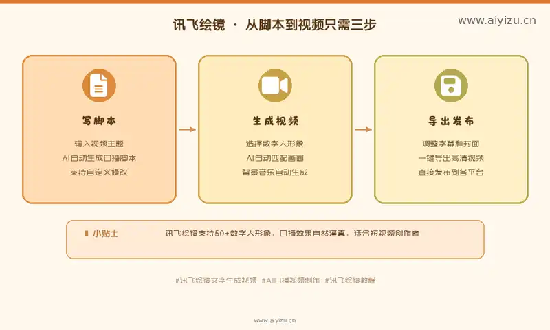 AI口播视频制作流程步骤图