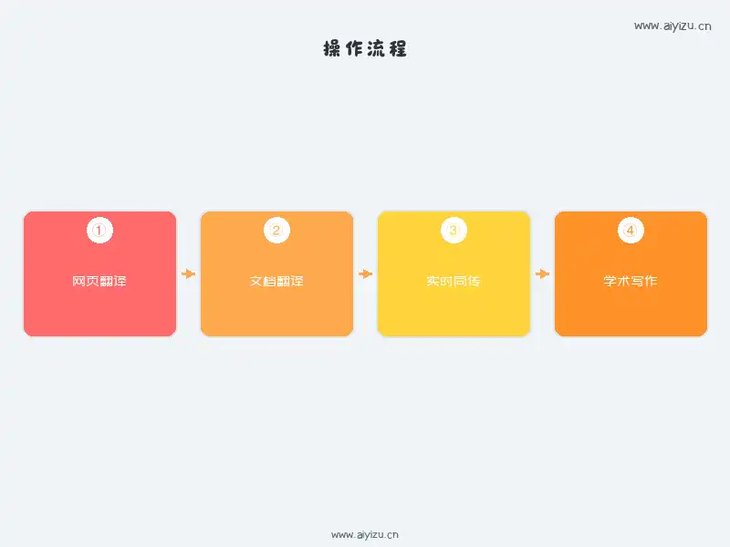 有道翻译AI学术写作 - 翻译流程与场景图