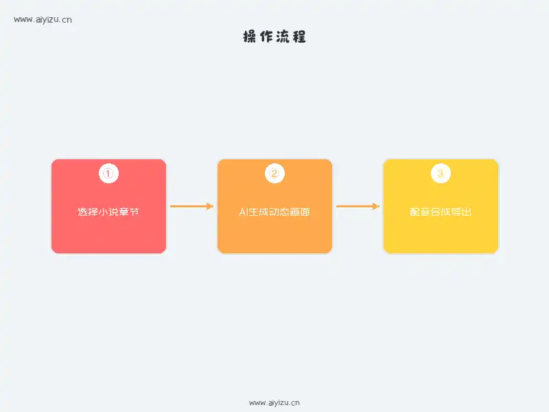 造梦阁AI从小说到动态漫的操作流程